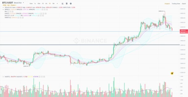 Bitcoin’s Critical Zone: Resistance at 40K, Potential Crash to 38K Looms